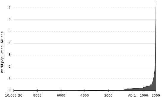547px-Population_curve.svg.png 547px Population curve svg